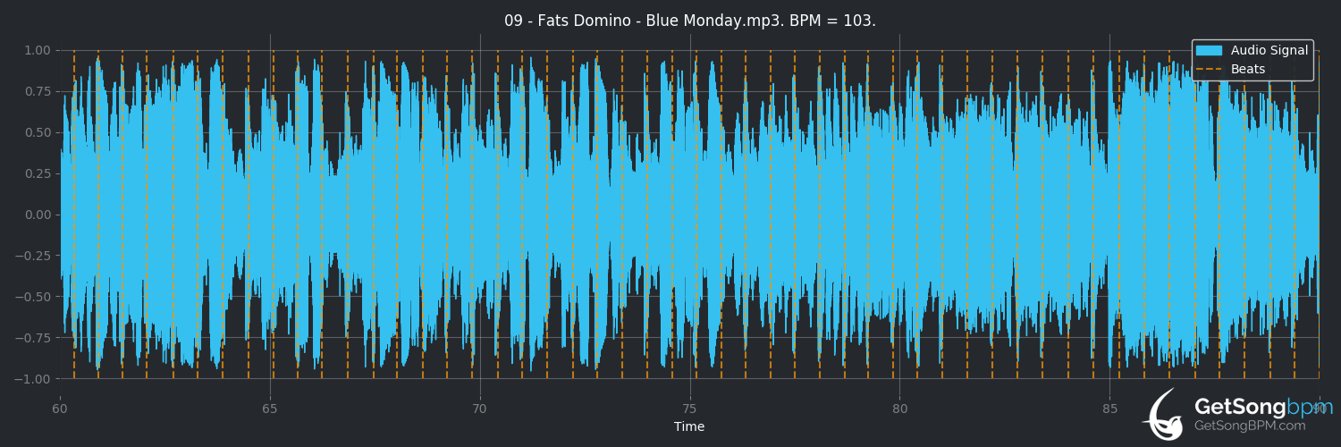 bpm analysis for Blue Monday (Fats Domino)