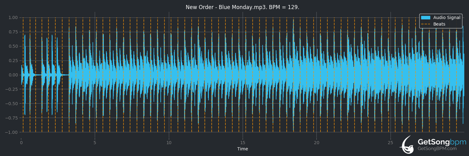 bpm analysis for Blue Monday (New Order)