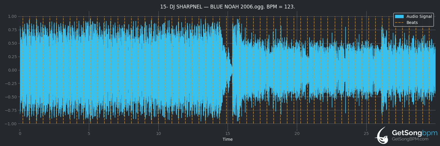 bpm analysis for Blue Noah 2006 (DJ Sharpnel)