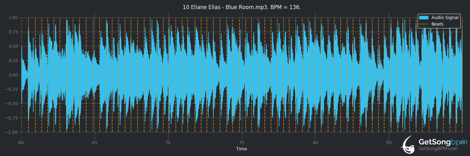 bpm analysis for Blue Room (Eliane Elias)