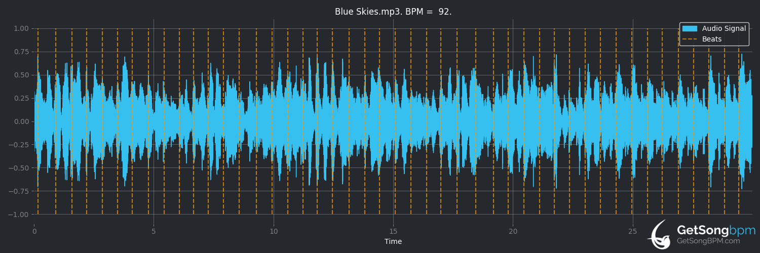 bpm analysis for Blue Skies (Lavay Smith & Her Red Hot Skillet Lickers)