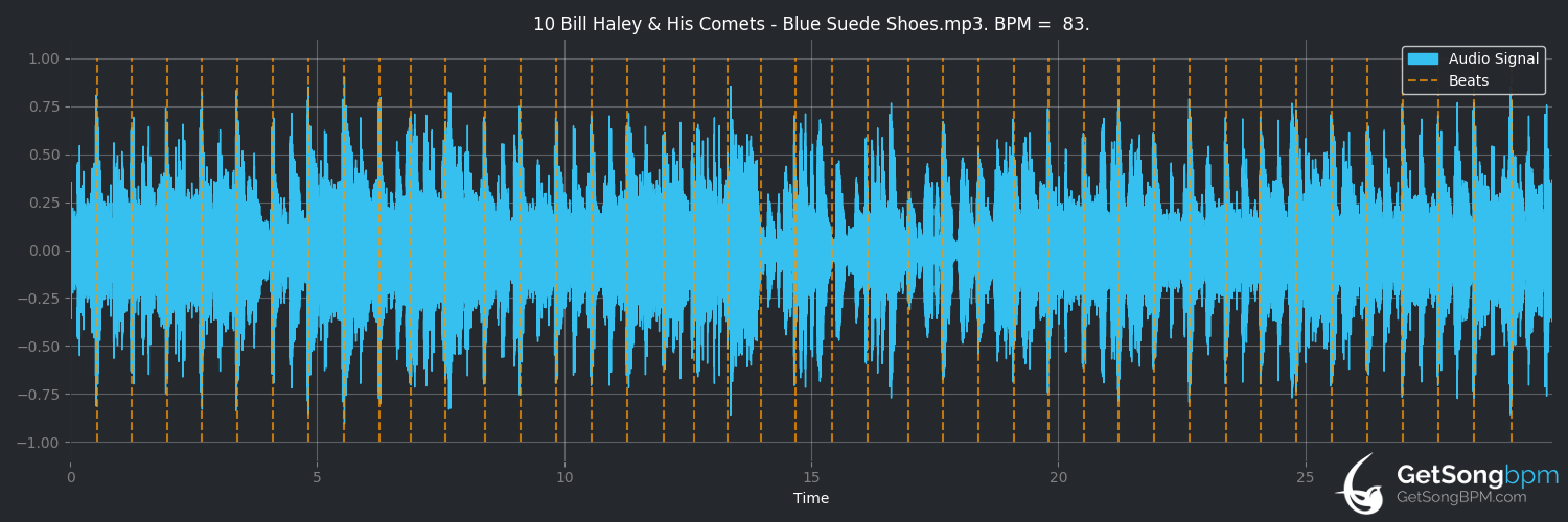 bpm analysis for Blue Suede Shoes (Bill Haley & His Comets)