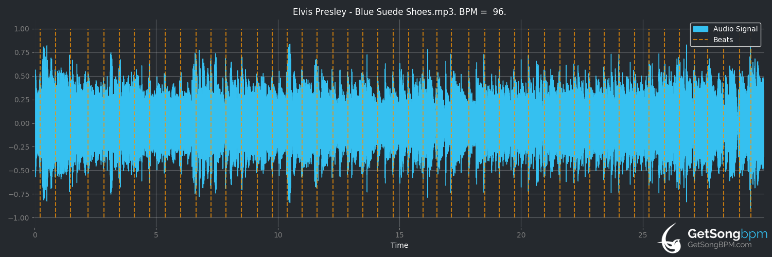 bpm analysis for Blue Suede Shoes (Elvis Presley)