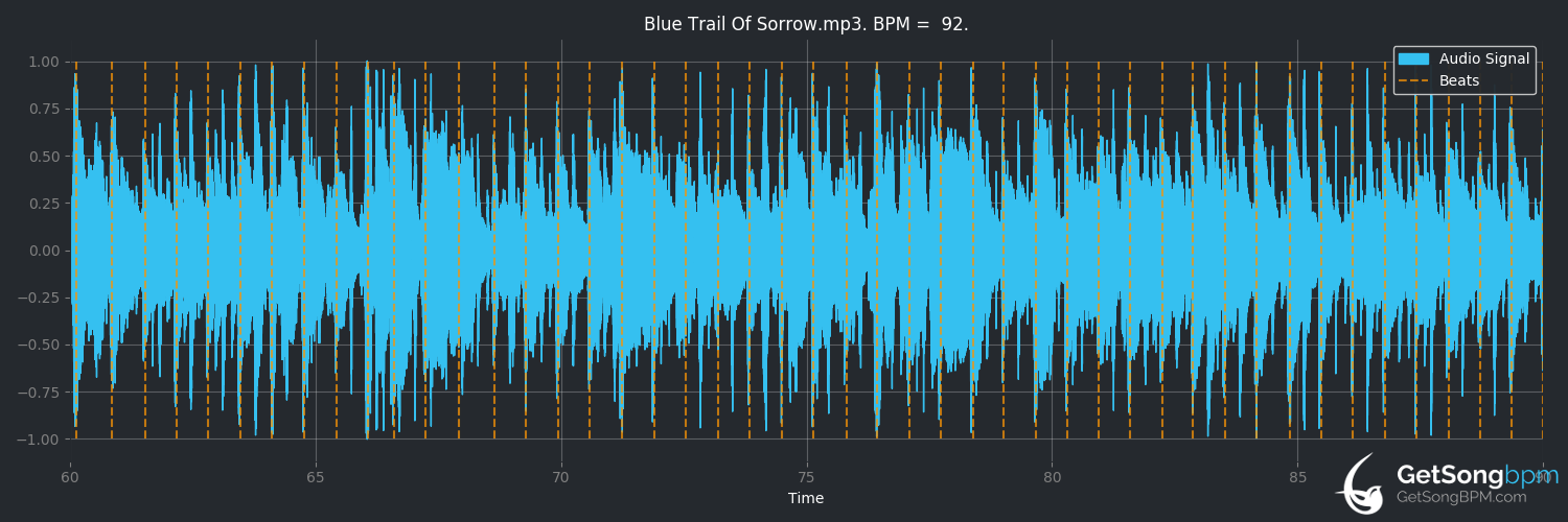 bpm analysis for Blue Trail of Sorrow (Alison Krauss & Union Station)