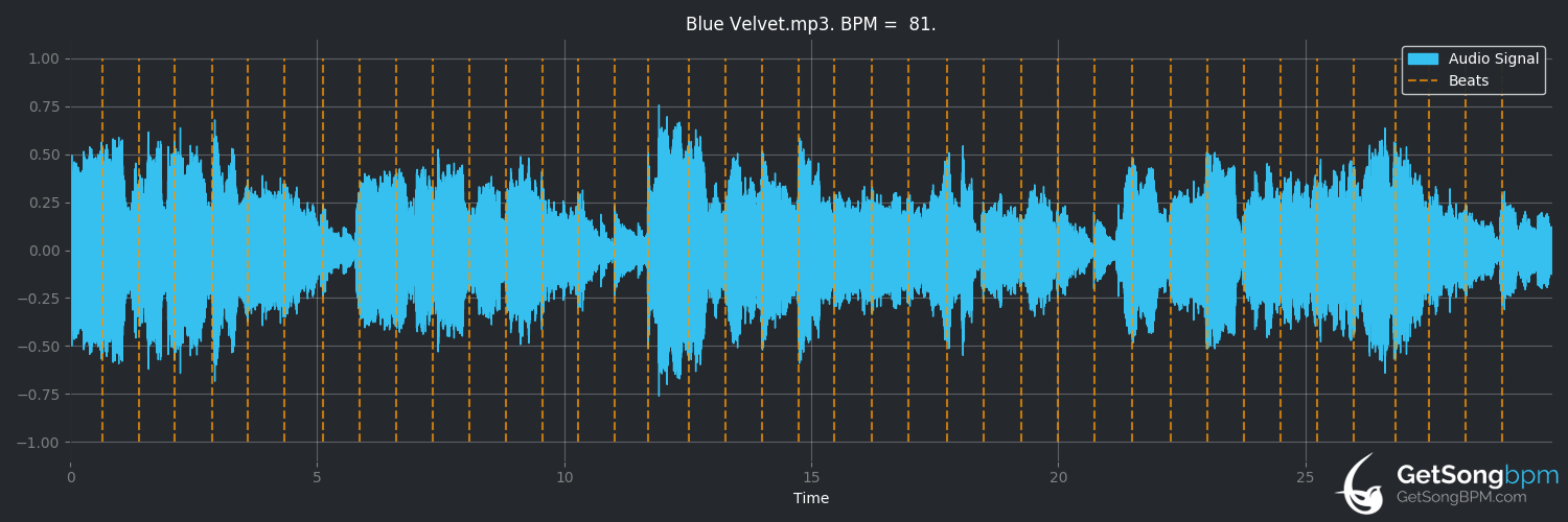 bpm analysis for Blue Velvet (Bobby Vinton)