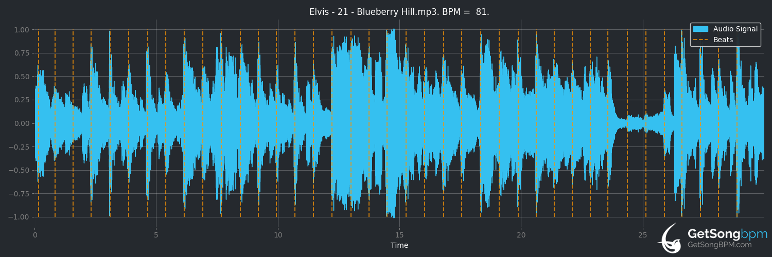 bpm analysis for Blueberry Hill (Elvis Presley)