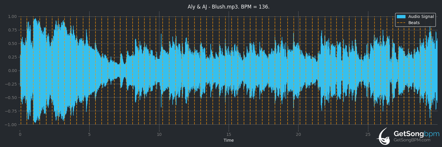 bpm analysis for Blush (Aly & AJ)