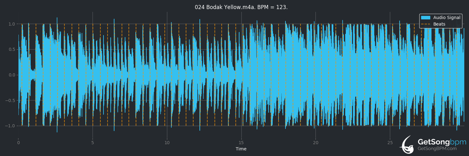 bpm analysis for Bodak Yellow (Cardi B)