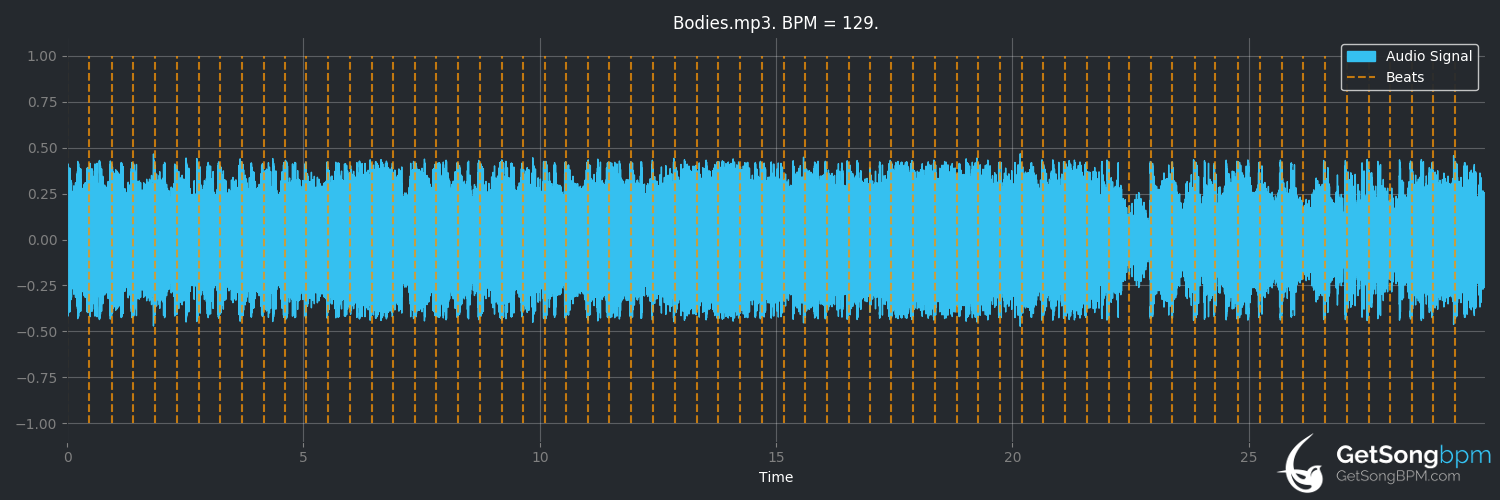 bpm analysis for Bodies (Drowning Pool)