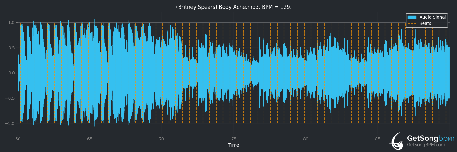 bpm analysis for Body Ache (Britney Spears)