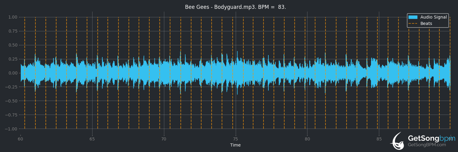 bpm analysis for Bodyguard (Bee Gees)
