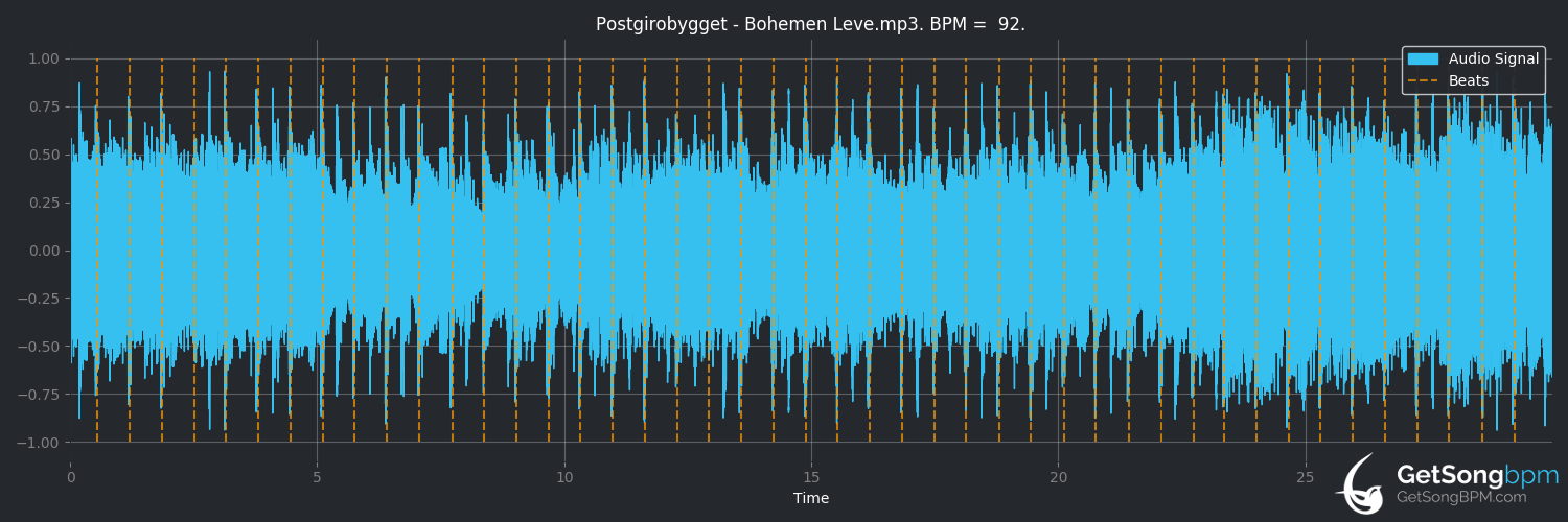 bpm analysis for Bohemen leve (Postgirobygget)