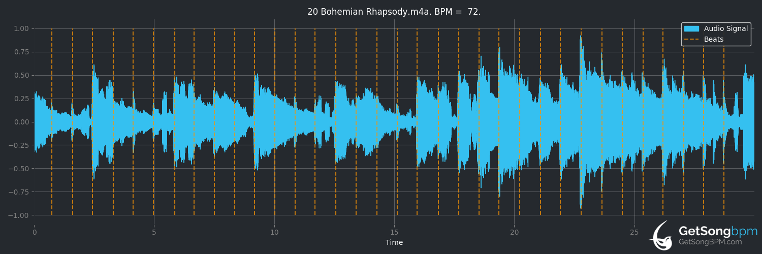 bpm analysis for Bohemian Rhapsody (Queen)
