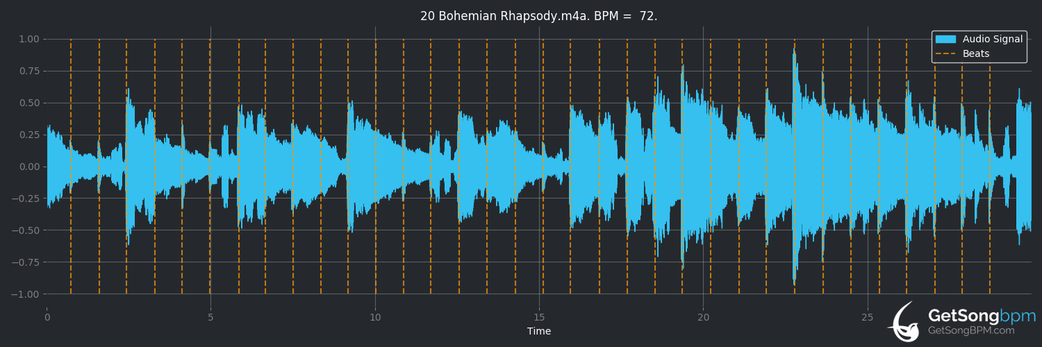 Download Bpm For Bohemian Rhapsody Queen Getsongbpm