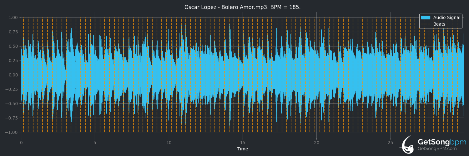 bpm analysis for Bolero Amor (Oscar Lopez)