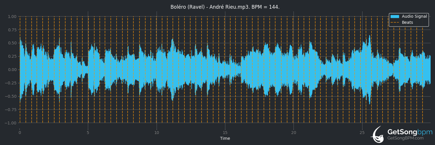 bpm analysis for Bolero (feat. The Andre Rieu Choir) (André Rieu)
