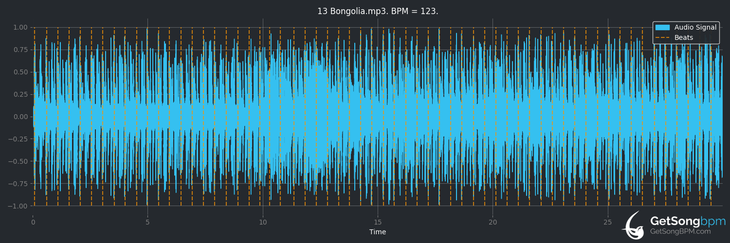 bpm analysis for Bongolia (Incredible Bongo Band)
