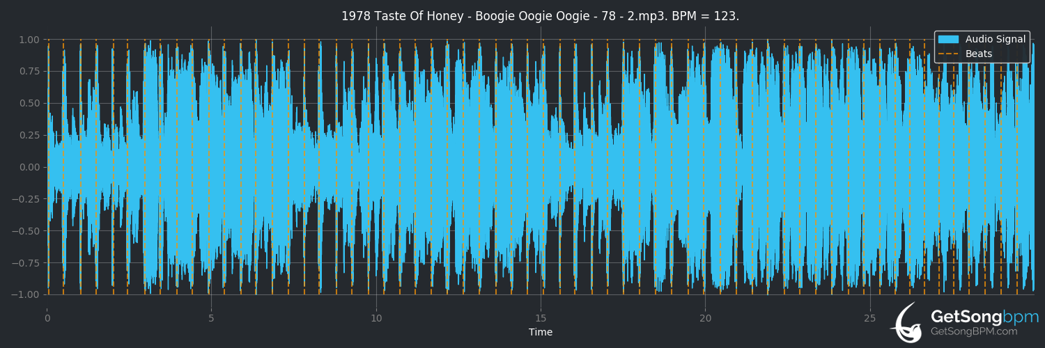 bpm analysis for Boogie Oogie Oogie (A Taste of Honey)