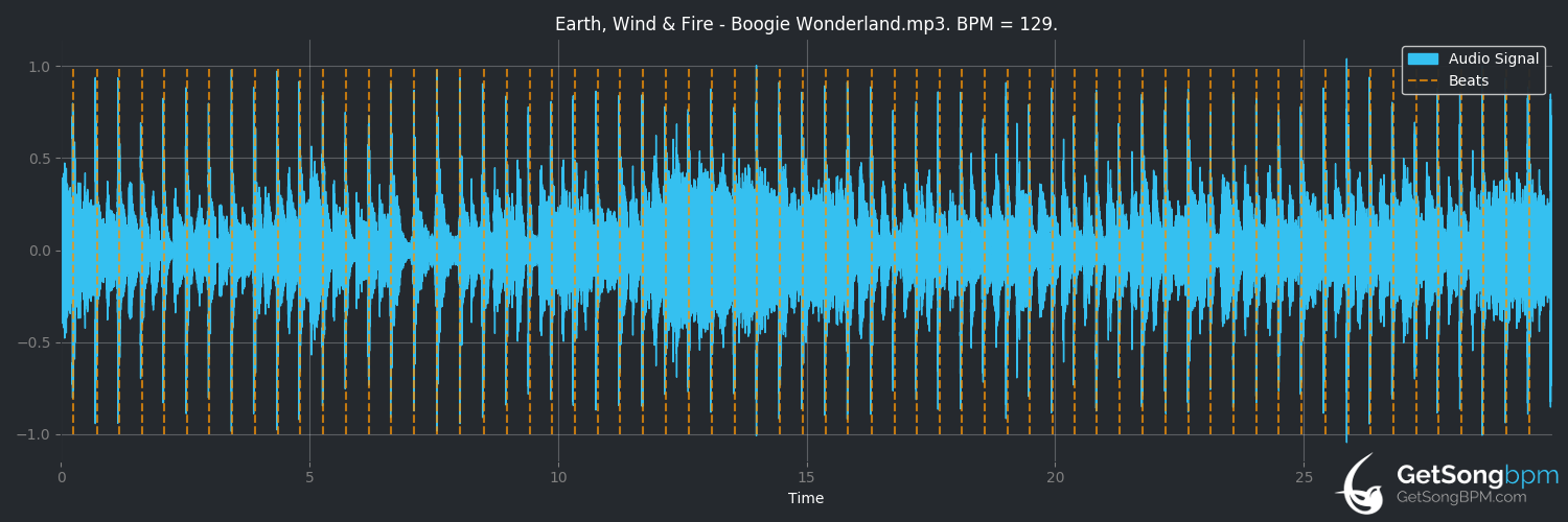 bpm analysis for Boogie Wonderland (Earth, Wind & Fire)