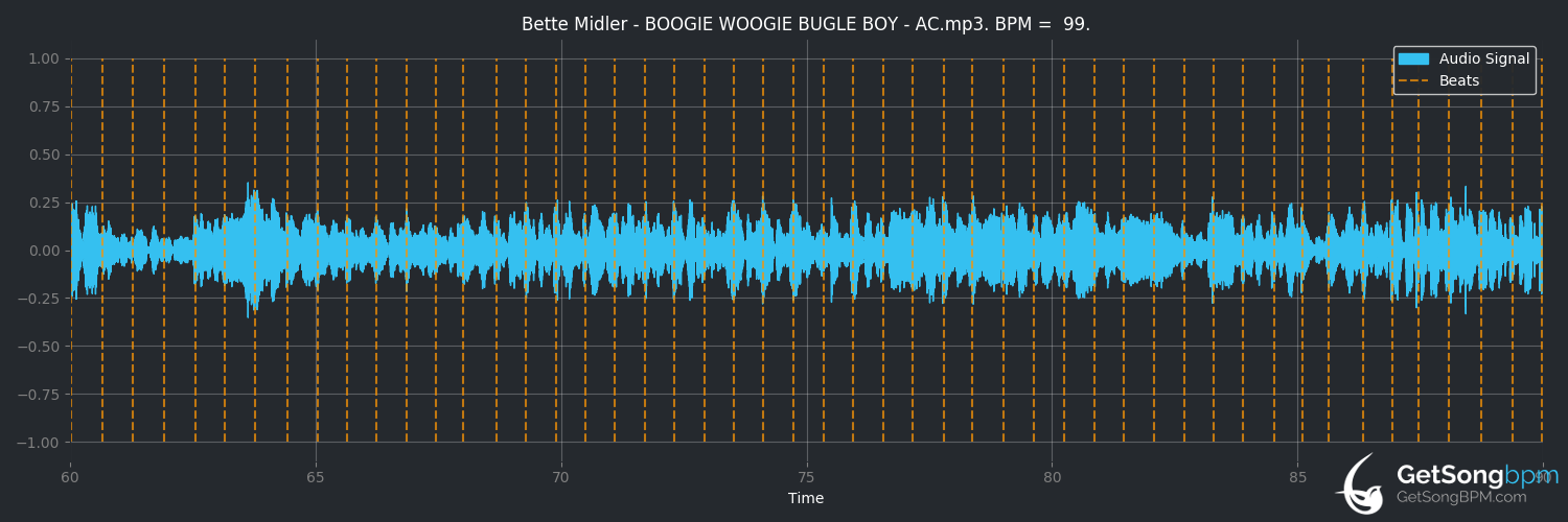 bpm analysis for Boogie Woogie Bugle Boy (Bette Midler)