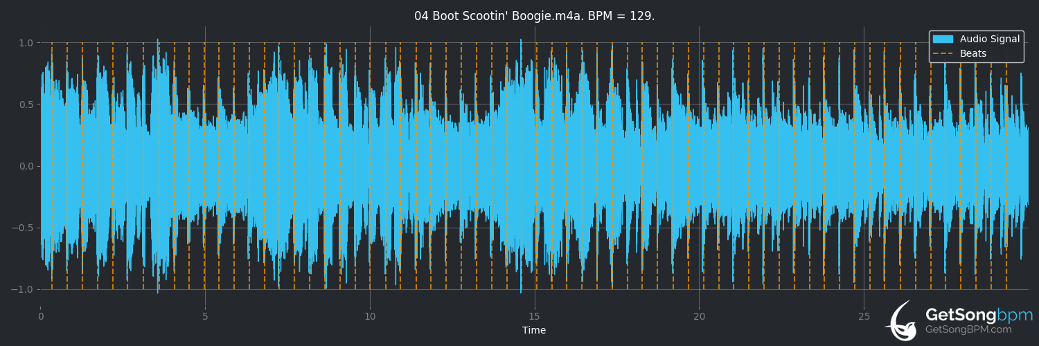 bpm analysis for Boot Scootin' Boogie (Brooks & Dunn)
