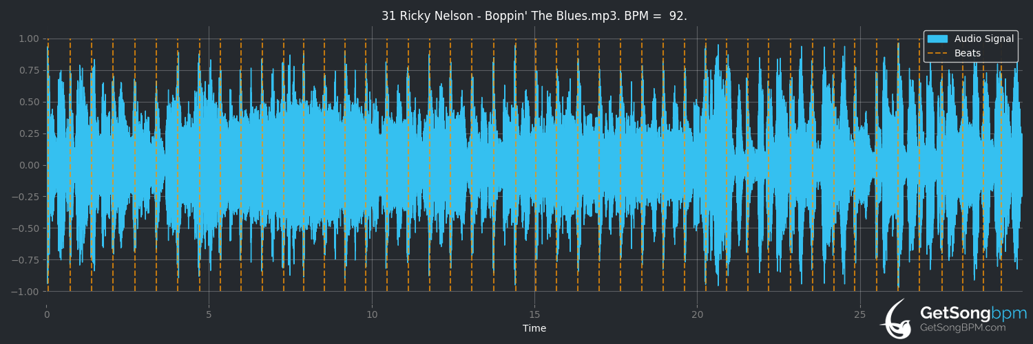 bpm analysis for Boppin' the Blues (Ricky Nelson)