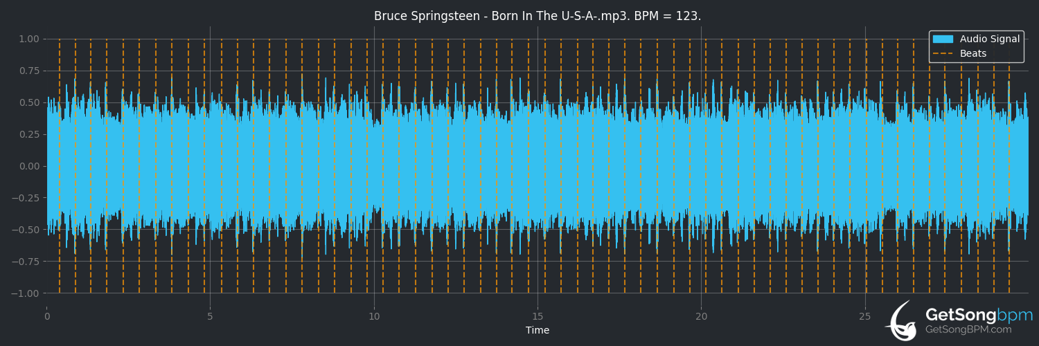 bpm analysis for Born in the U.S.A. (Bruce Springsteen)