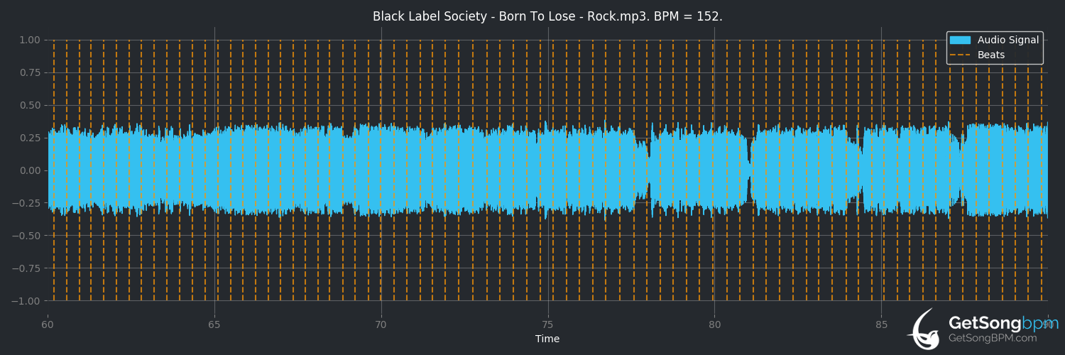 bpm analysis for Born to Lose (Black Label Society)