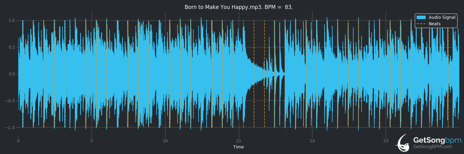 bpm analysis for Born to Make You Happy (Britney Spears)