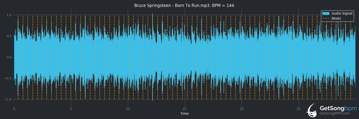 bpm analysis for Born to Run (Bruce Springsteen)