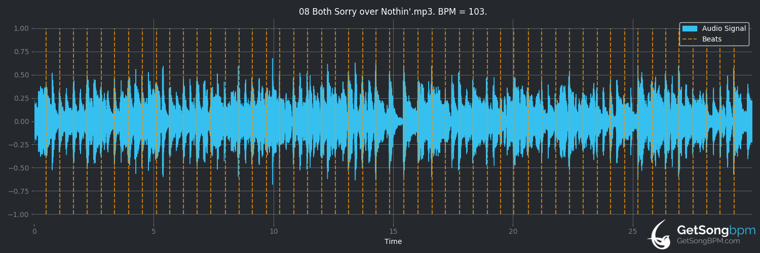 bpm analysis for Both Sorry Over Nothin' (Tower of Power)