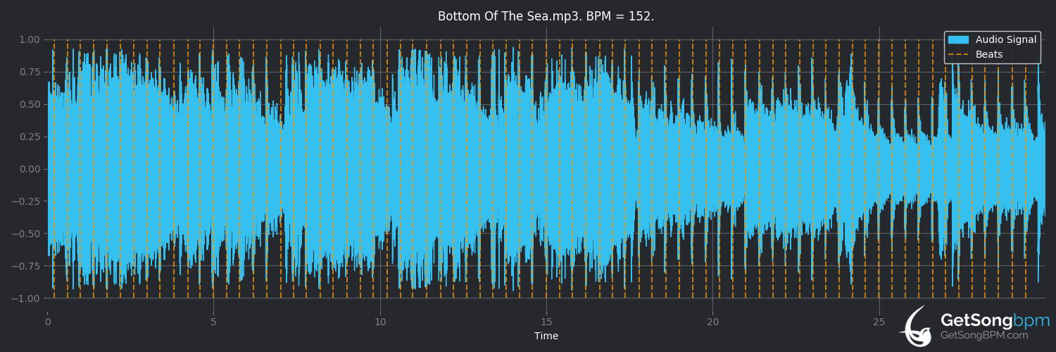 bpm analysis for Bottom of the Sea (Lucero)