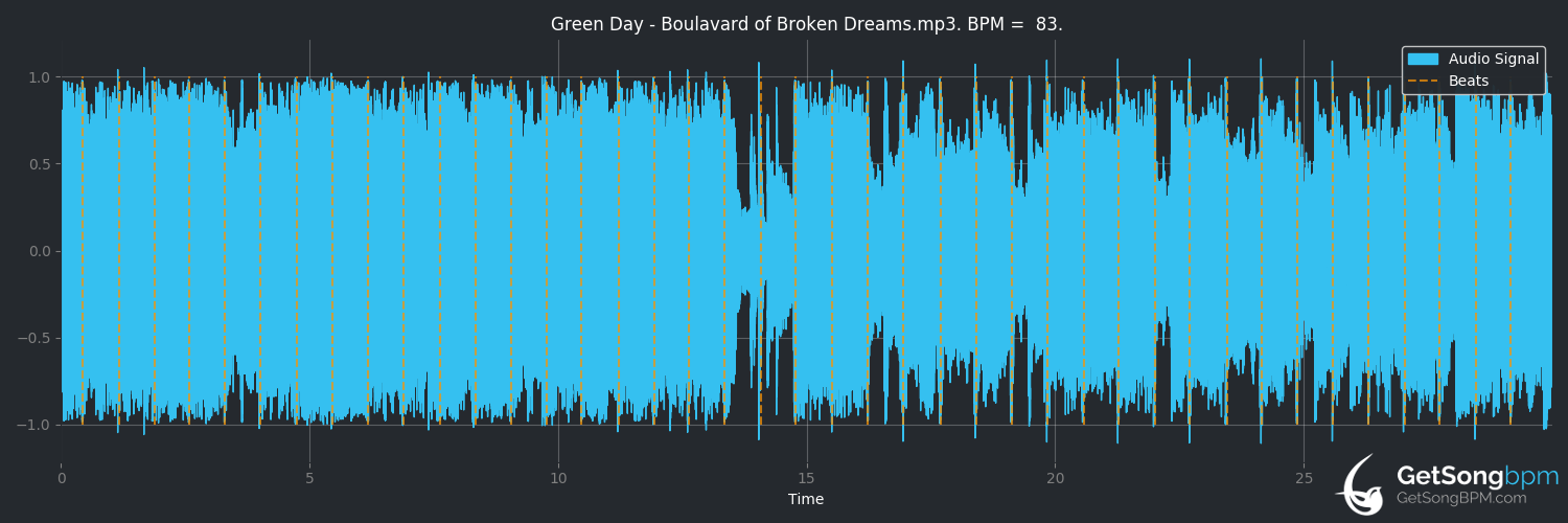 bpm analysis for Boulevard of Broken Dreams (Green Day)