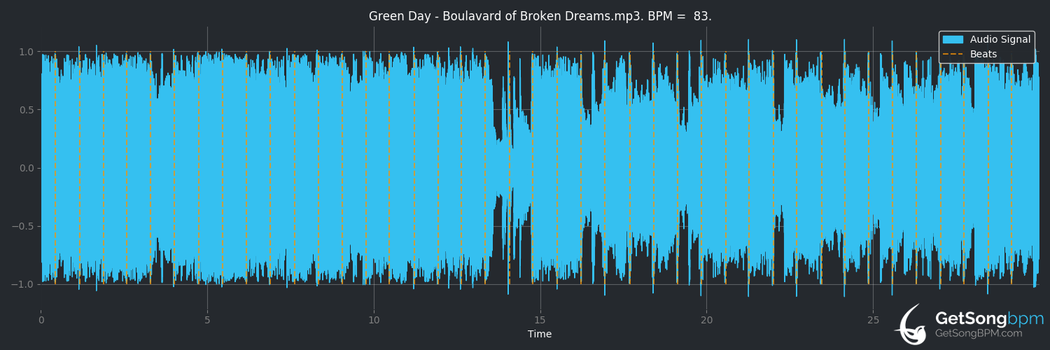 Bpm For Boulevard Of Broken Dreams Green Day Getsongbpm - codfish boulevard of broken dreams roblox id