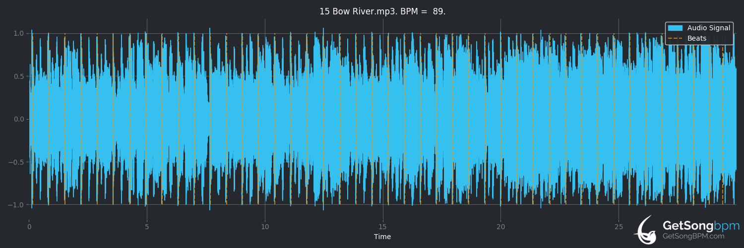 bpm analysis for Bow River (Cold Chisel)