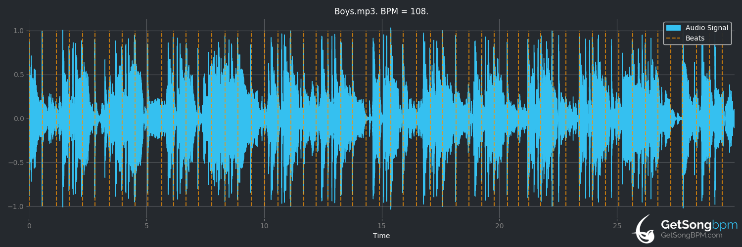 bpm analysis for Boys (Britney Spears)