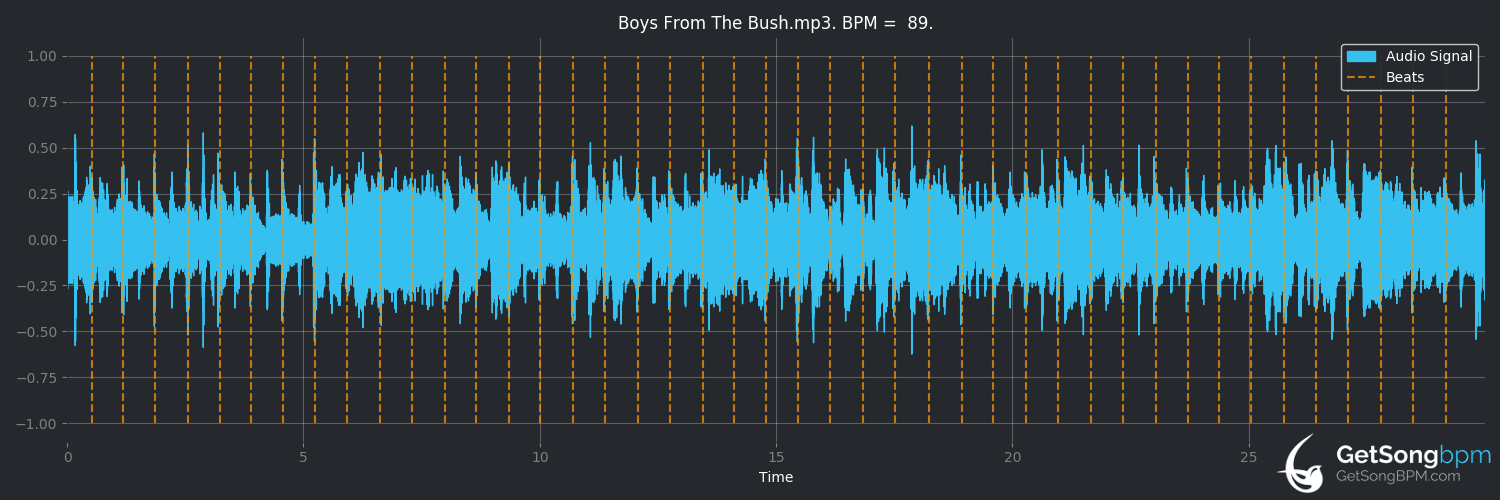 bpm analysis for Boys From the Bush (Lee Kernaghan)