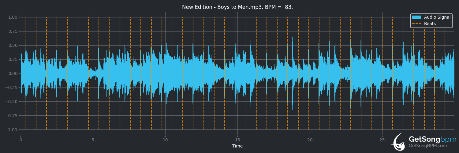 bpm analysis for Boys to Men (New Edition)