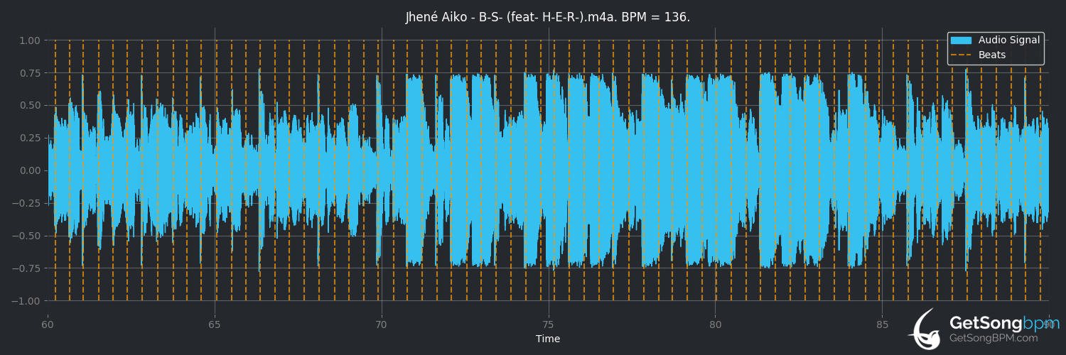 bpm analysis for B.S. (feat. H.E.R.) (Jhené Aiko)