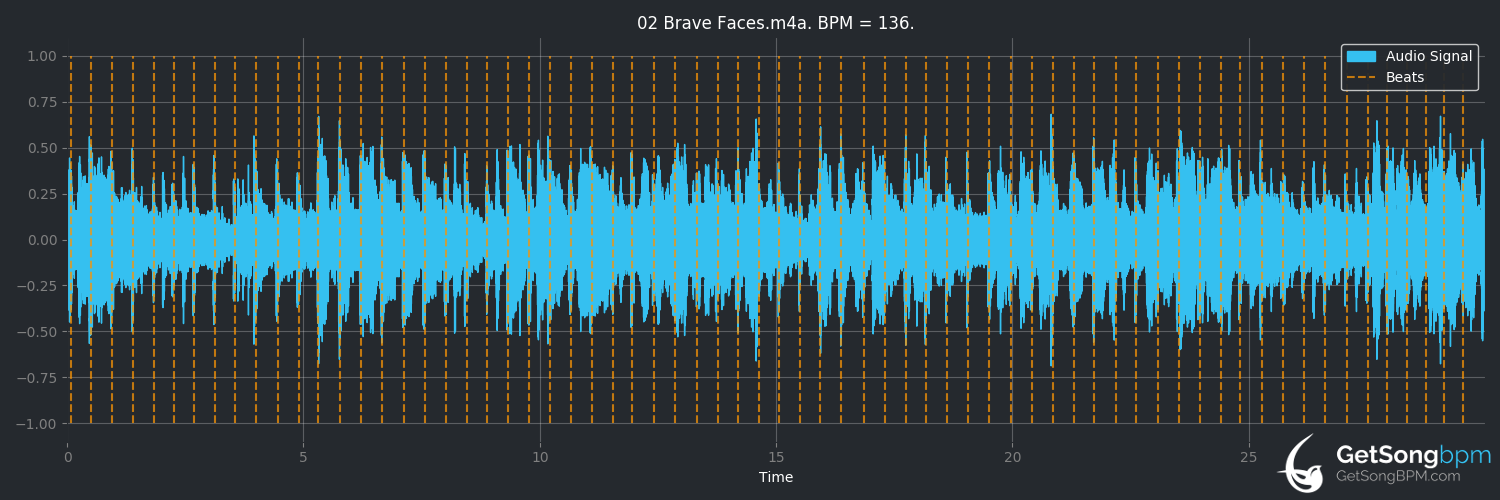 bpm analysis for Brave Faces (Midnight Oil)