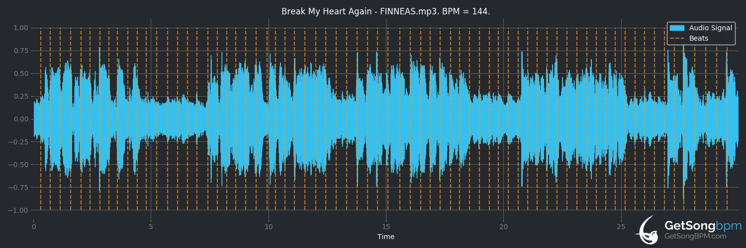 bpm analysis for Break My Heart Again (Finneas)