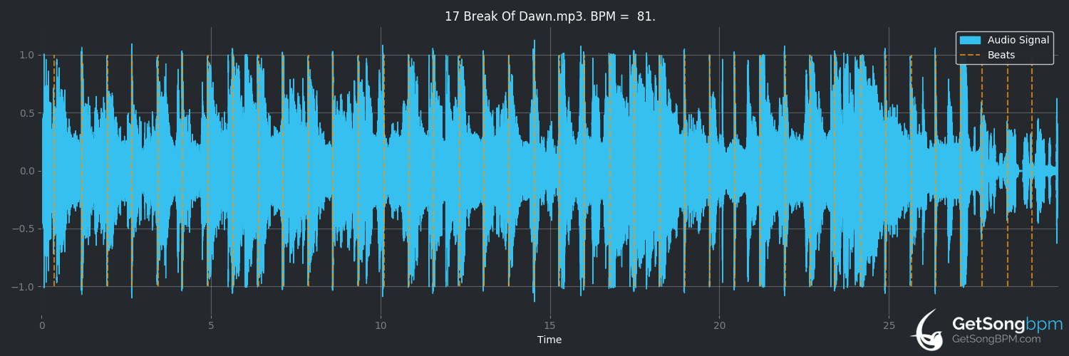 bpm analysis for Break of Dawn (Michael Jackson)