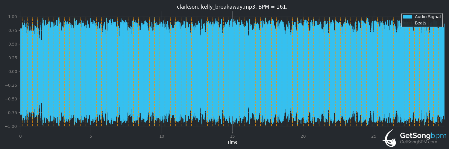 bpm analysis for Breakaway (Kelly Clarkson)