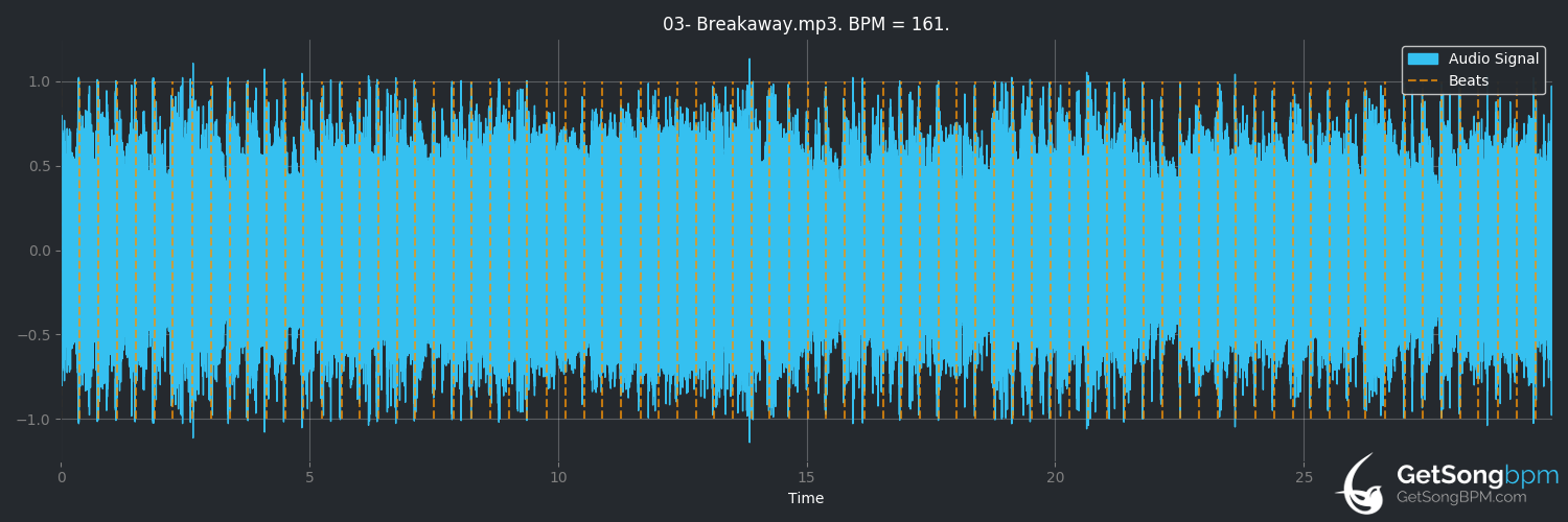 bpm analysis for Breakaway (Shy)