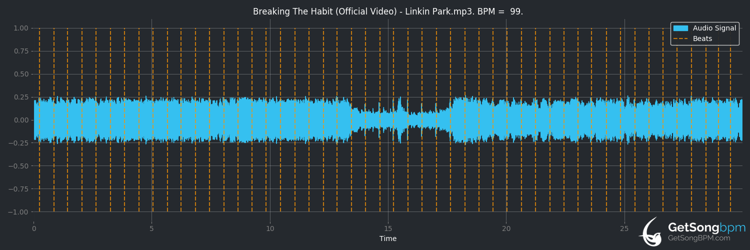 bpm analysis for Breaking the Habit (Linkin Park)