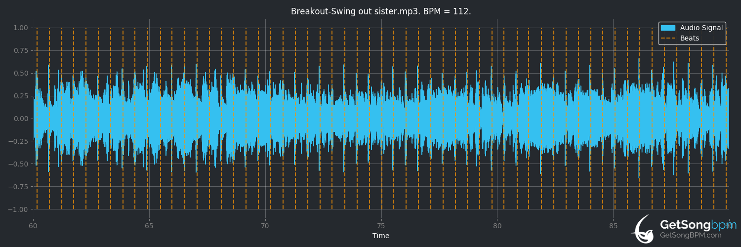 bpm analysis for Breakout (Swing Out Sister)
