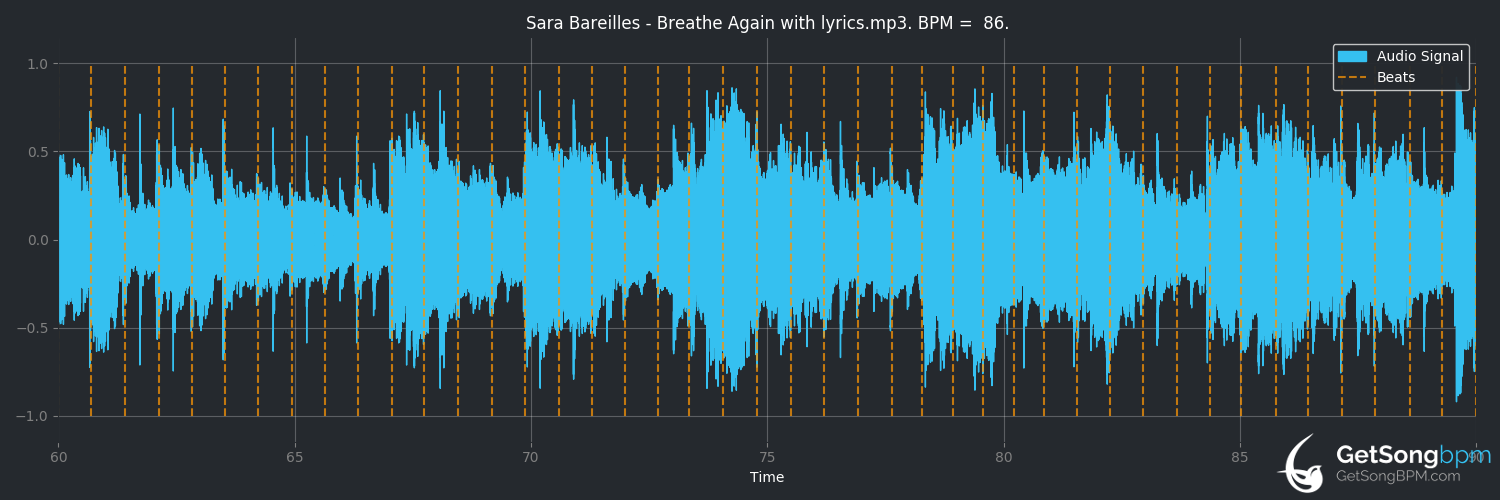 bpm analysis for Breathe Again (Sara Bareilles)