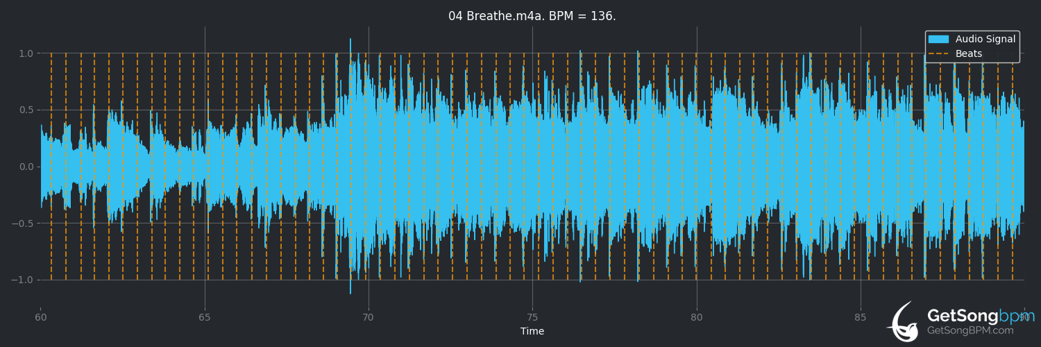 bpm analysis for Breathe (Faith Hill)