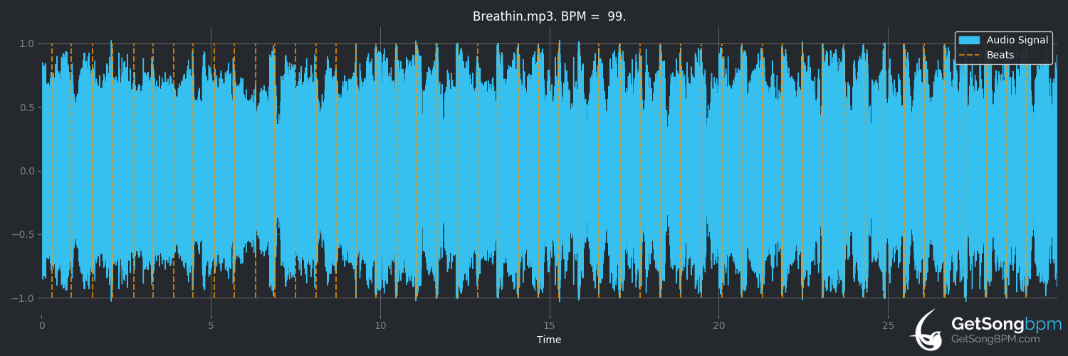bpm analysis for breathin (Ariana Grande)