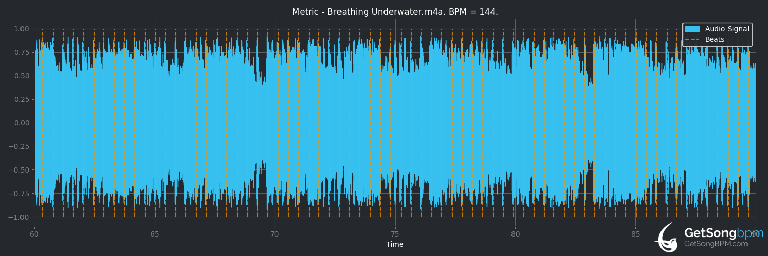 bpm analysis for Breathing Underwater (Metric)